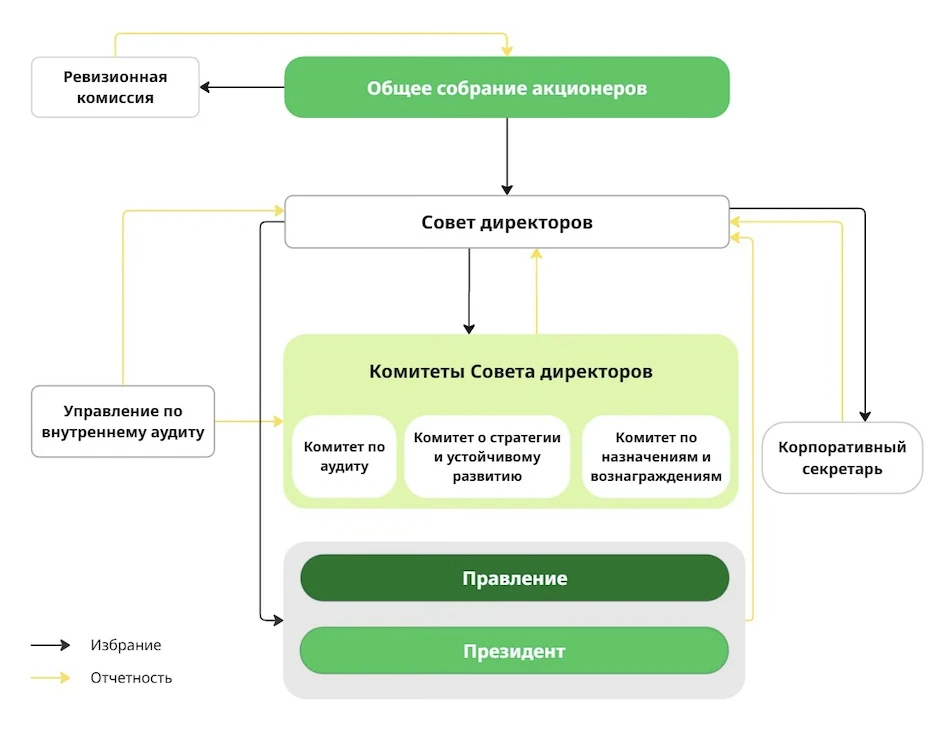 Структура управления